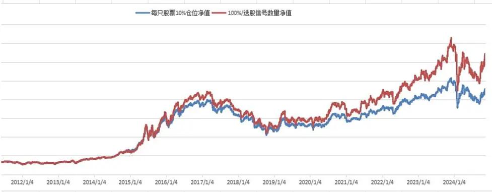 202411125业绩高速增长PB低选股信号跟踪